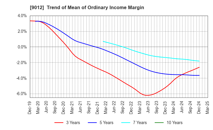 9012 Chichibu Railway Co.,Ltd.: Trend of Mean of Ordinary Income Margin