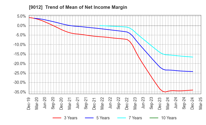 9012 Chichibu Railway Co.,Ltd.: Trend of Mean of Net Income Margin