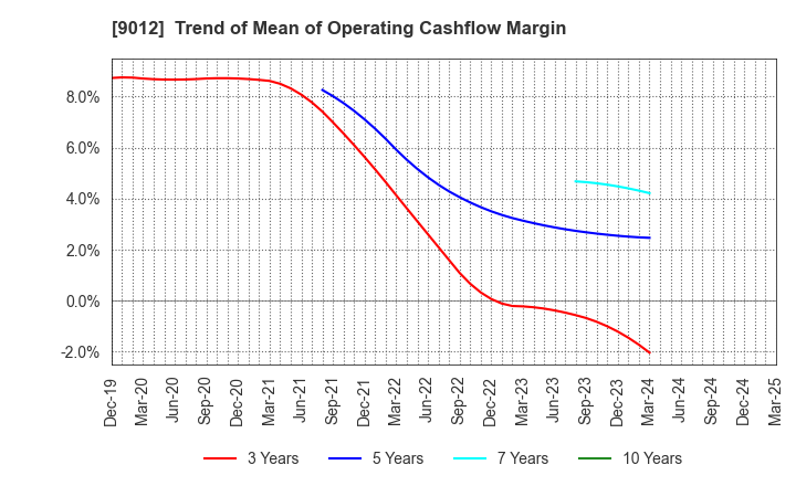 9012 Chichibu Railway Co.,Ltd.: Trend of Mean of Operating Cashflow Margin