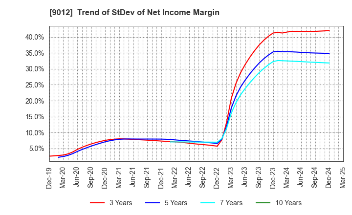 9012 Chichibu Railway Co.,Ltd.: Trend of StDev of Net Income Margin