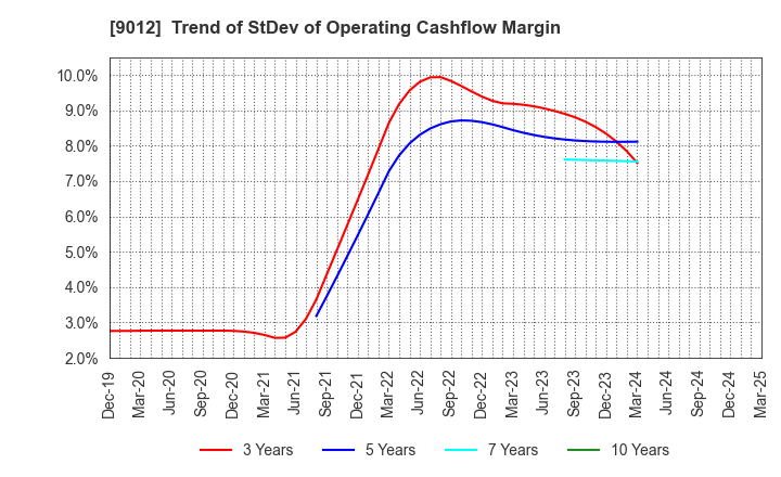 9012 Chichibu Railway Co.,Ltd.: Trend of StDev of Operating Cashflow Margin