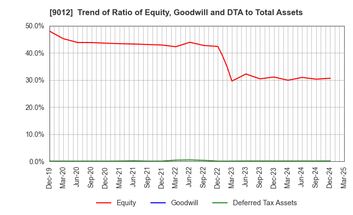 9012 Chichibu Railway Co.,Ltd.: Trend of Ratio of Equity, Goodwill and DTA to Total Assets