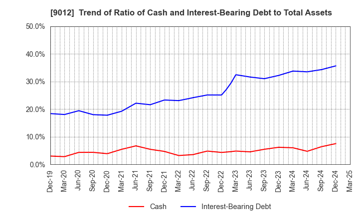 9012 Chichibu Railway Co.,Ltd.: Trend of Ratio of Cash and Interest-Bearing Debt to Total Assets