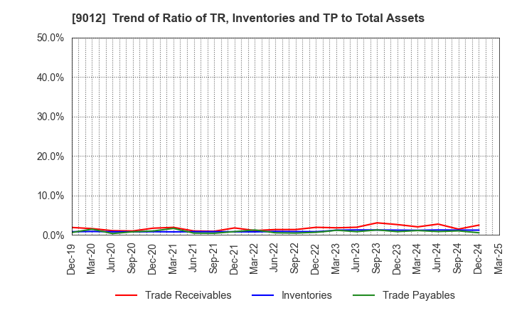 9012 Chichibu Railway Co.,Ltd.: Trend of Ratio of TR, Inventories and TP to Total Assets