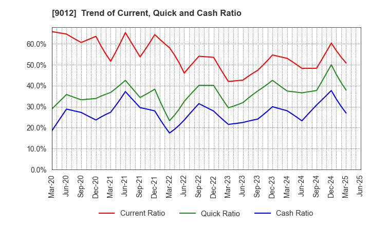 9012 Chichibu Railway Co.,Ltd.: Trend of Current, Quick and Cash Ratio