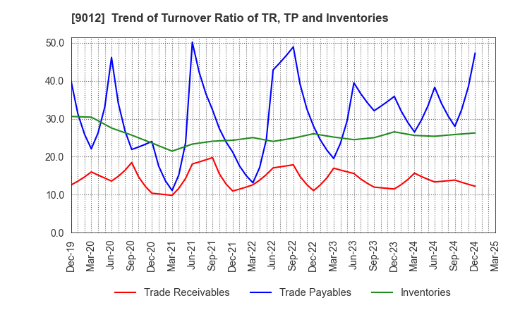 9012 Chichibu Railway Co.,Ltd.: Trend of Turnover Ratio of TR, TP and Inventories