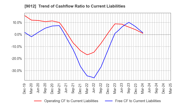 9012 Chichibu Railway Co.,Ltd.: Trend of Cashflow Ratio to Current Liabilities