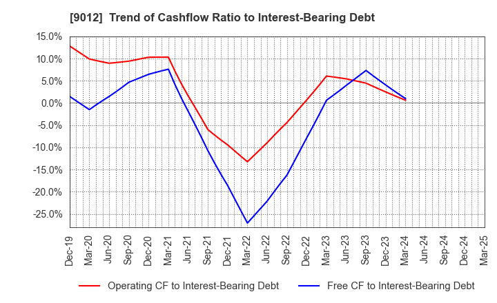 9012 Chichibu Railway Co.,Ltd.: Trend of Cashflow Ratio to Interest-Bearing Debt