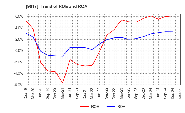 9017 Niigata kotsu Co., Ltd.: Trend of ROE and ROA