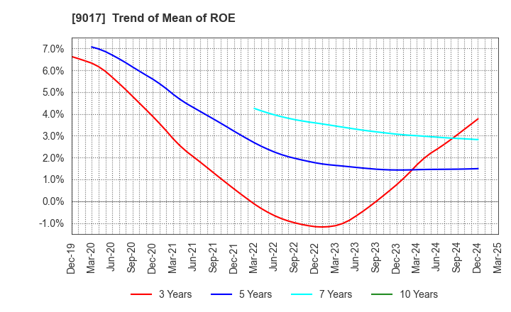 9017 Niigata kotsu Co., Ltd.: Trend of Mean of ROE