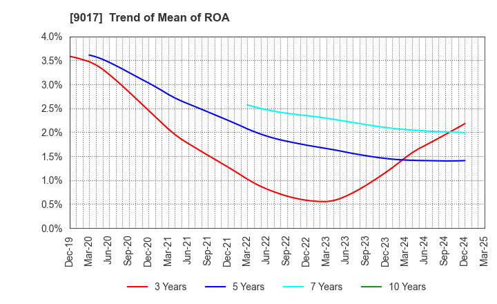 9017 Niigata kotsu Co., Ltd.: Trend of Mean of ROA