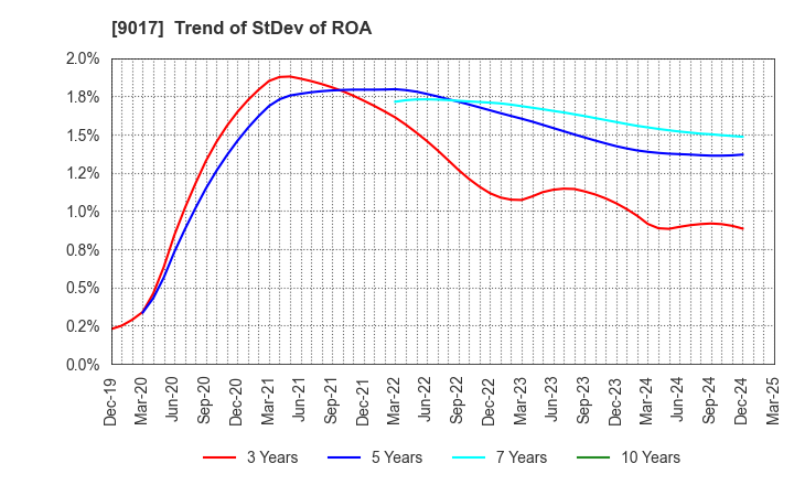 9017 Niigata kotsu Co., Ltd.: Trend of StDev of ROA