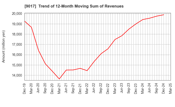 9017 Niigata kotsu Co., Ltd.: Trend of 12-Month Moving Sum of Revenues