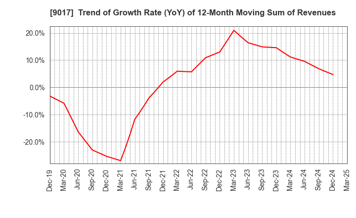 9017 Niigata kotsu Co., Ltd.: Trend of Growth Rate (YoY) of 12-Month Moving Sum of Revenues