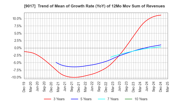 9017 Niigata kotsu Co., Ltd.: Trend of Mean of Growth Rate (YoY) of 12Mo Mov Sum of Revenues