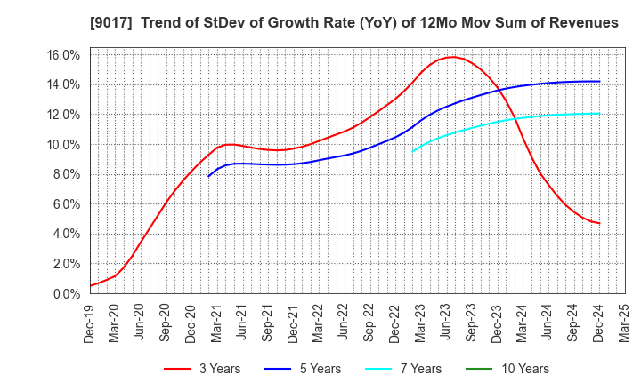 9017 Niigata kotsu Co., Ltd.: Trend of StDev of Growth Rate (YoY) of 12Mo Mov Sum of Revenues