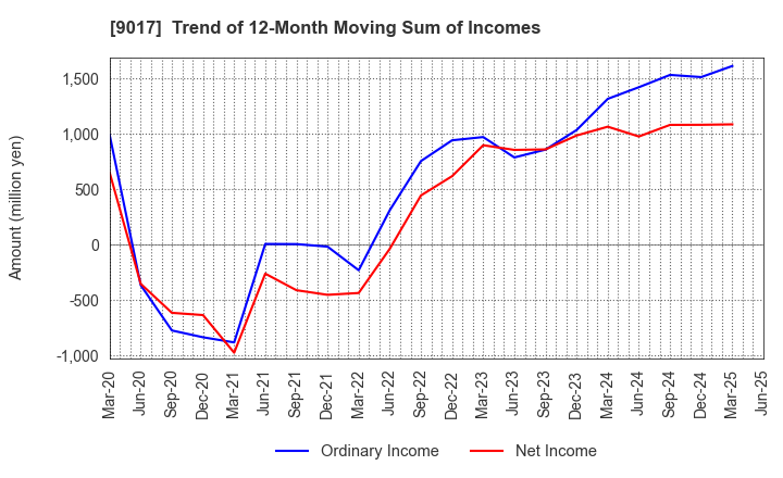 9017 Niigata kotsu Co., Ltd.: Trend of 12-Month Moving Sum of Incomes
