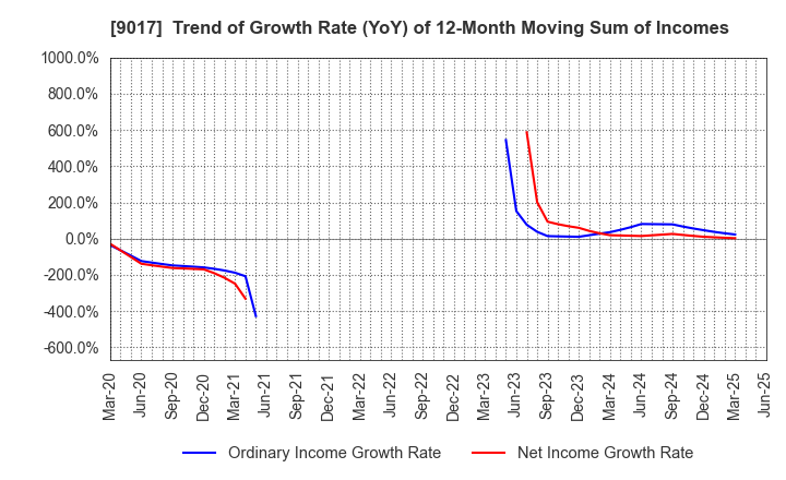 9017 Niigata kotsu Co., Ltd.: Trend of Growth Rate (YoY) of 12-Month Moving Sum of Incomes