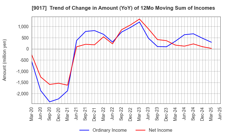 9017 Niigata kotsu Co., Ltd.: Trend of Change in Amount (YoY) of 12Mo Moving Sum of Incomes