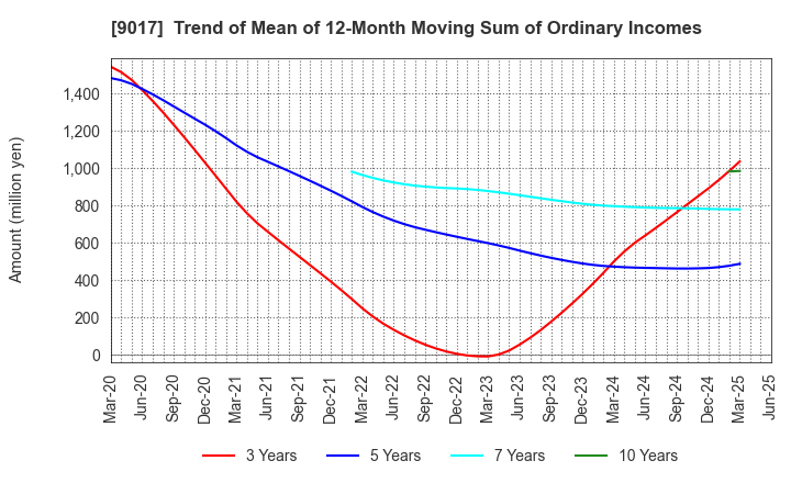 9017 Niigata kotsu Co., Ltd.: Trend of Mean of 12-Month Moving Sum of Ordinary Incomes