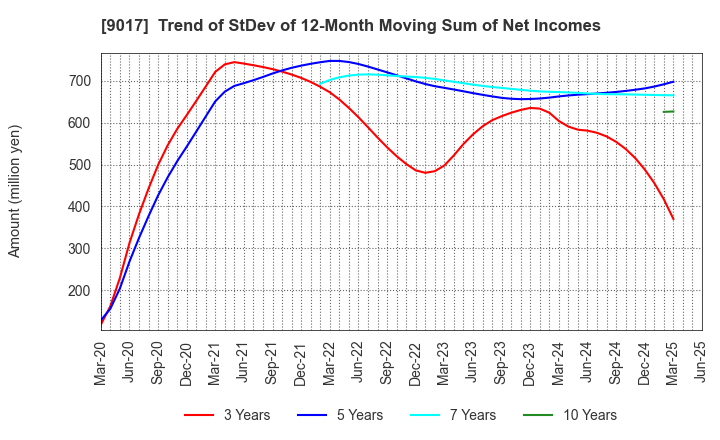 9017 Niigata kotsu Co., Ltd.: Trend of StDev of 12-Month Moving Sum of Net Incomes