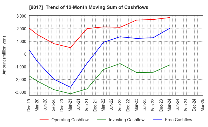 9017 Niigata kotsu Co., Ltd.: Trend of 12-Month Moving Sum of Cashflows