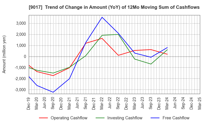 9017 Niigata kotsu Co., Ltd.: Trend of Change in Amount (YoY) of 12Mo Moving Sum of Cashflows