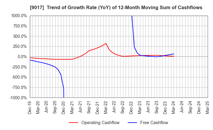 9017 Niigata kotsu Co., Ltd.: Trend of Growth Rate (YoY) of 12-Month Moving Sum of Cashflows