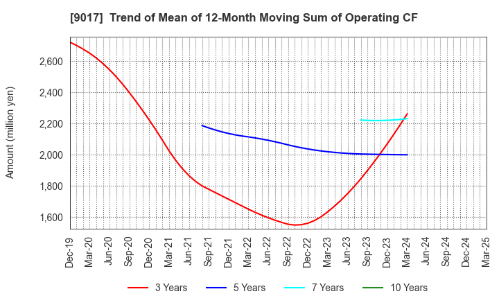9017 Niigata kotsu Co., Ltd.: Trend of Mean of 12-Month Moving Sum of Operating CF