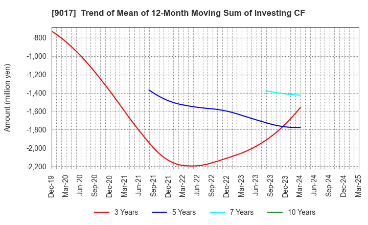 9017 Niigata kotsu Co., Ltd.: Trend of Mean of 12-Month Moving Sum of Investing CF