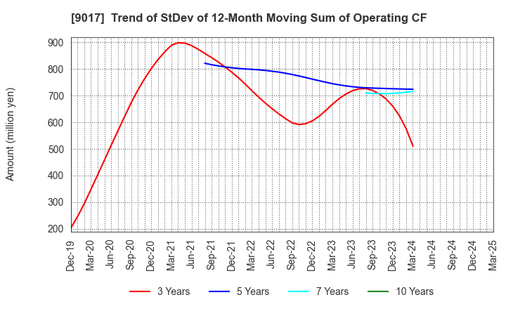 9017 Niigata kotsu Co., Ltd.: Trend of StDev of 12-Month Moving Sum of Operating CF