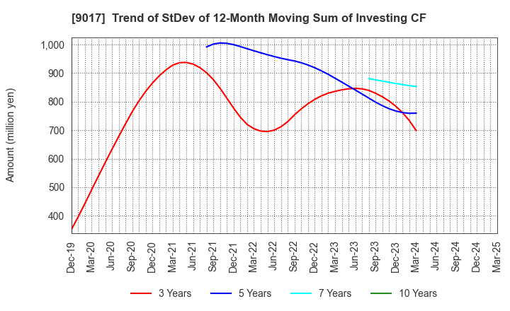 9017 Niigata kotsu Co., Ltd.: Trend of StDev of 12-Month Moving Sum of Investing CF