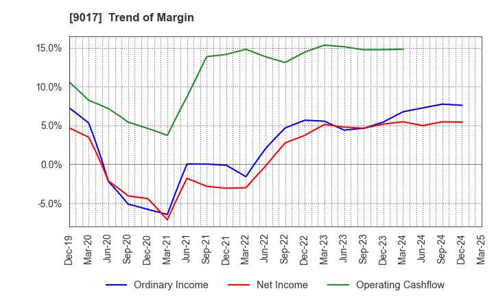 9017 Niigata kotsu Co., Ltd.: Trend of Margin