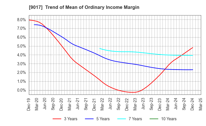 9017 Niigata kotsu Co., Ltd.: Trend of Mean of Ordinary Income Margin