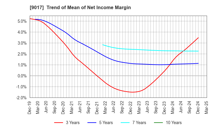 9017 Niigata kotsu Co., Ltd.: Trend of Mean of Net Income Margin