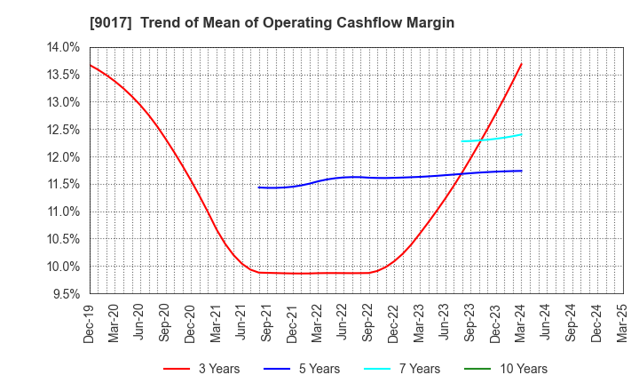 9017 Niigata kotsu Co., Ltd.: Trend of Mean of Operating Cashflow Margin