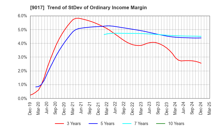 9017 Niigata kotsu Co., Ltd.: Trend of StDev of Ordinary Income Margin