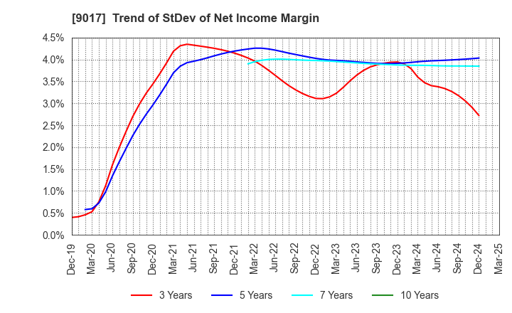 9017 Niigata kotsu Co., Ltd.: Trend of StDev of Net Income Margin