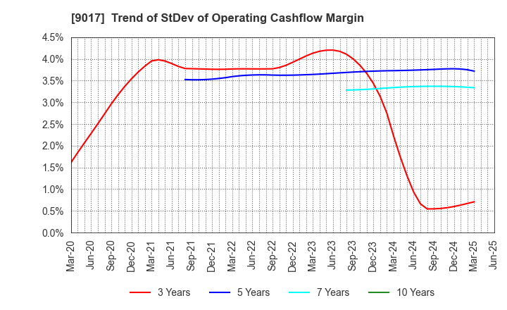 9017 Niigata kotsu Co., Ltd.: Trend of StDev of Operating Cashflow Margin
