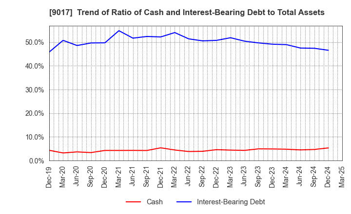9017 Niigata kotsu Co., Ltd.: Trend of Ratio of Cash and Interest-Bearing Debt to Total Assets