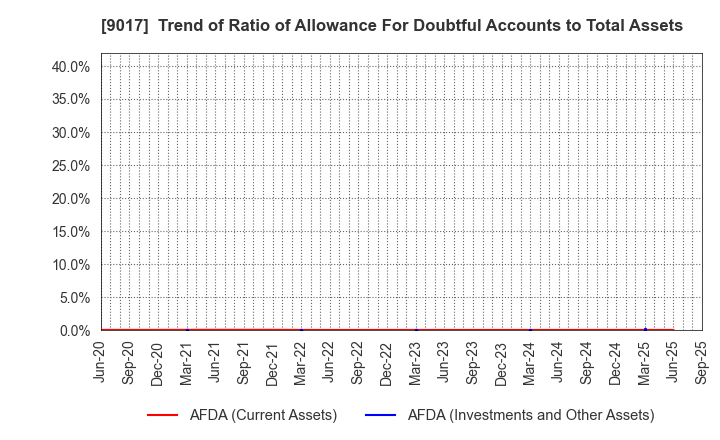 9017 Niigata kotsu Co., Ltd.: Trend of Ratio of Allowance For Doubtful Accounts to Total Assets