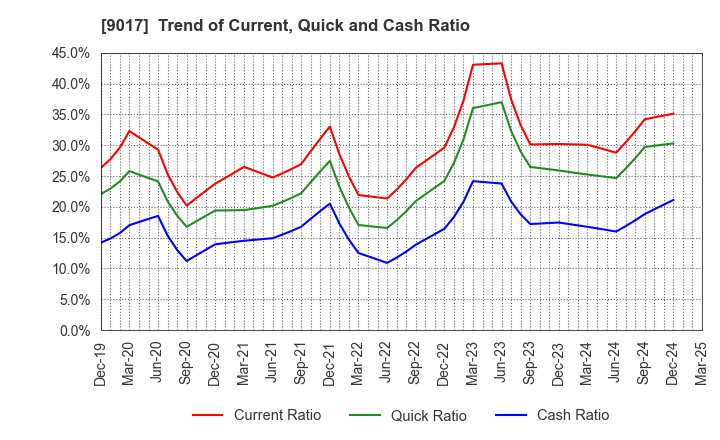 9017 Niigata kotsu Co., Ltd.: Trend of Current, Quick and Cash Ratio