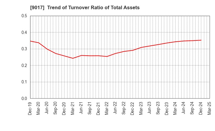 9017 Niigata kotsu Co., Ltd.: Trend of Turnover Ratio of Total Assets