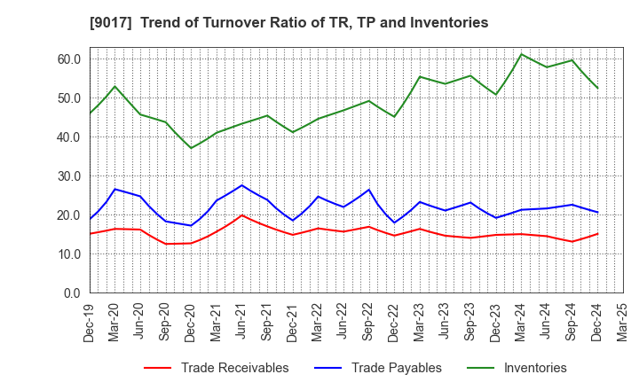 9017 Niigata kotsu Co., Ltd.: Trend of Turnover Ratio of TR, TP and Inventories