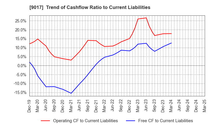9017 Niigata kotsu Co., Ltd.: Trend of Cashflow Ratio to Current Liabilities