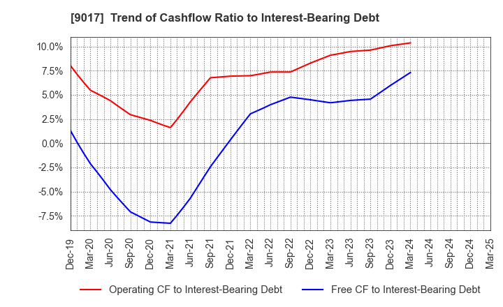 9017 Niigata kotsu Co., Ltd.: Trend of Cashflow Ratio to Interest-Bearing Debt