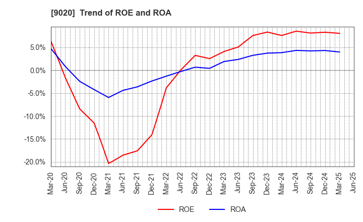 9020 East Japan Railway Company: Trend of ROE and ROA