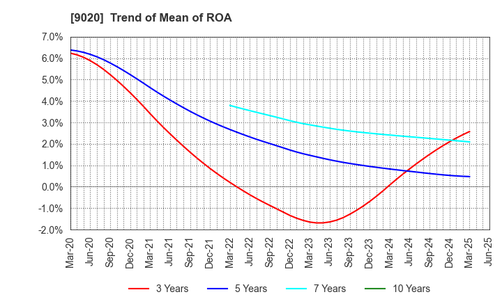 9020 East Japan Railway Company: Trend of Mean of ROA