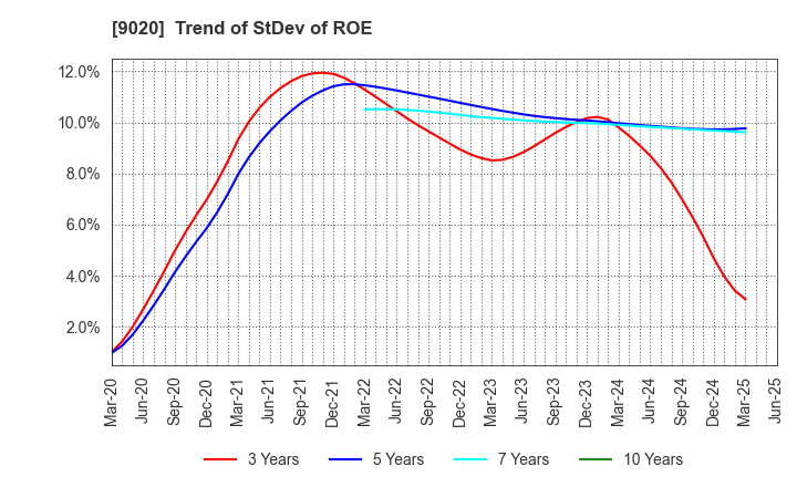 9020 East Japan Railway Company: Trend of StDev of ROE