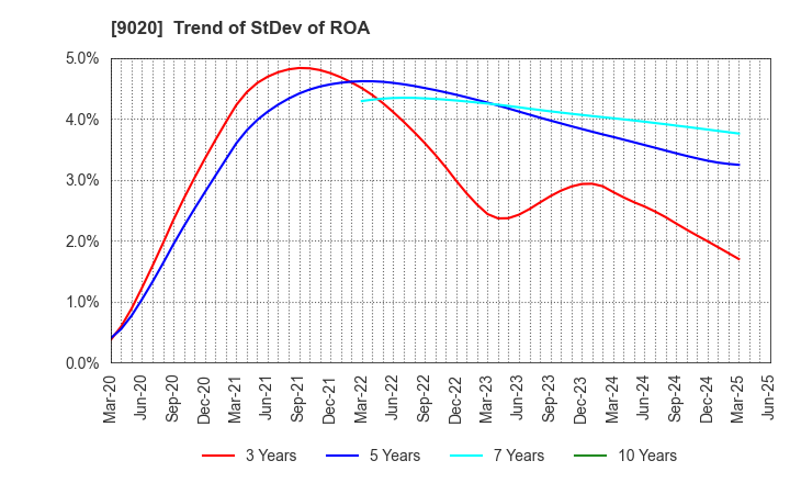 9020 East Japan Railway Company: Trend of StDev of ROA